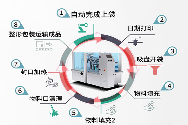 給袋式自動蜜桃TV在线观看视频的工作流程