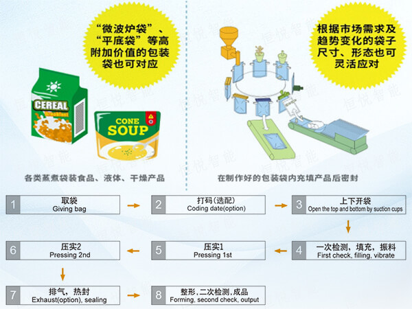  給袋式全自動食品蜜桃TV在线观看视频工作原理流程圖