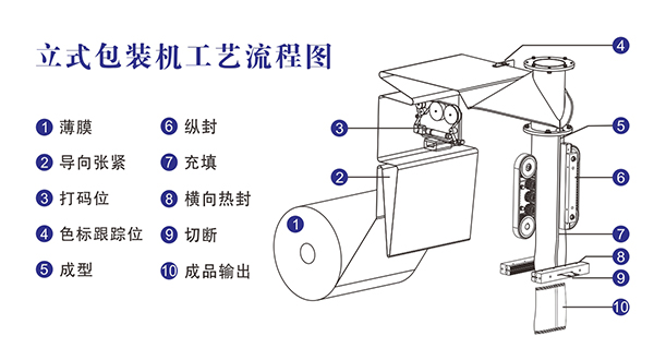 全自動立式顆粒蜜桃TV在线观看视频工藝流程