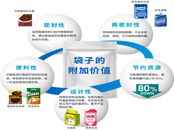 給袋式粉劑蜜桃TV在线观看视频采用的預製袋型